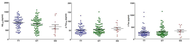 ABCA7 치매위험 유전변이의 유전형에 따른 CSF내 Aβ42, tTau, pTau 정량 그래프