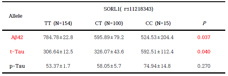 SORL1의 치매위험 유전변이의 유전형에 따른 CSF내 바이오마커 정량분석