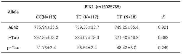 BIN1의 치매위험 유전변이의 유전형에 따른 CSF내 바이오마커 정량분석