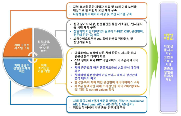 연구내용 종합 및 관련 분야 기여