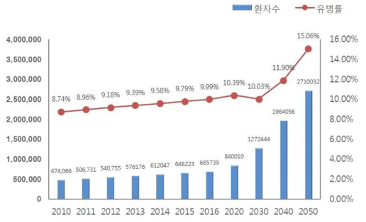 국내 치매환자 수와 유병율