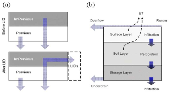 Concept of SWMM-LID (a): runoff (b): parameter layer (EPA. 2015)