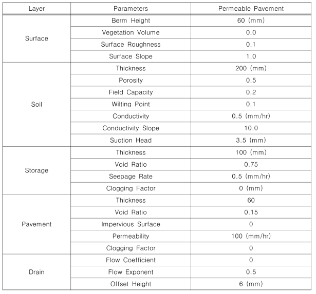 Parameter values of permeable pavement used in this study (Song and Chung, 2019)