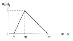 Concept of triangular fuzzy number (Chen, 2000)