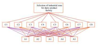 The hierachical structure of selecting alternative (Mokhtarian and Hadi-Vencheh, 2012)