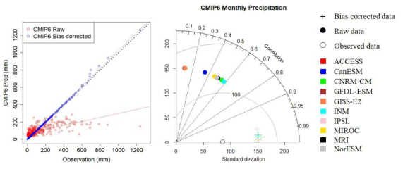 Comparison between raw and bias-corrected CMIP6 GCM data against observed data using (a) a Q-Q plot and (b) a Taylor diagram