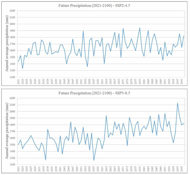 Future average annual precipitations from multi-model ensemble