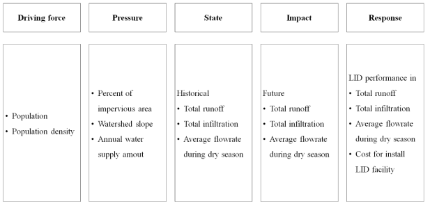 DPSIR factors according to water quantity evaluation criteria