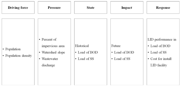 DPSIR factors according to water quality evaluation criteria