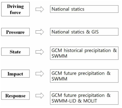 Sources of values corresponding to the evaluation criteria based on DPSIR framework