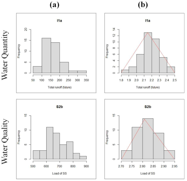 Histogram of used data for each evaluation criteria: (a) raw scale, and (b) log scale