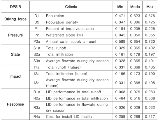 Calculated TFNs of the weighting values of the evaluation criteria for water quantity