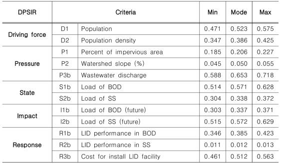 Calculated TFNs of the weighting values of the evaluation criteria for water quality