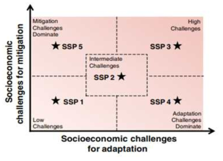 Classification of SSP scenario according to climate change adaptation and mitigation challenges (O’Neill et al. 2014)