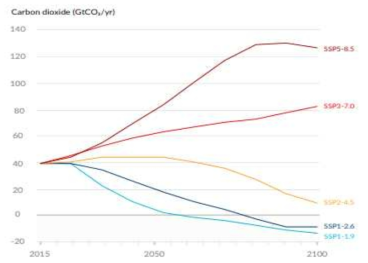 Future annual emissions CO2 across illustrative scenarios (IPCC, 2021)