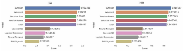 Bio/Info dataset을 이용한 다중클래스 분류기 분석 결과