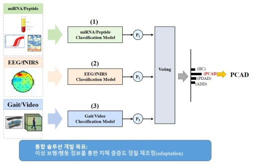 체액/뇌기능/행동 기반 중증도 분류를 위한 통합 모델 구조 개요