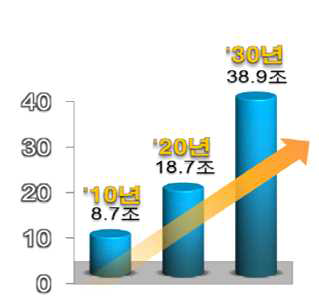 치매 치료 및 관리 비용