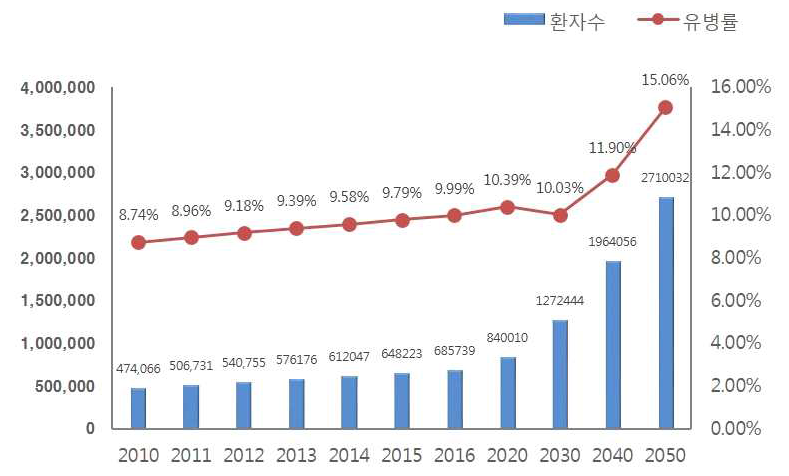 국내 치매환자 수와 유병률