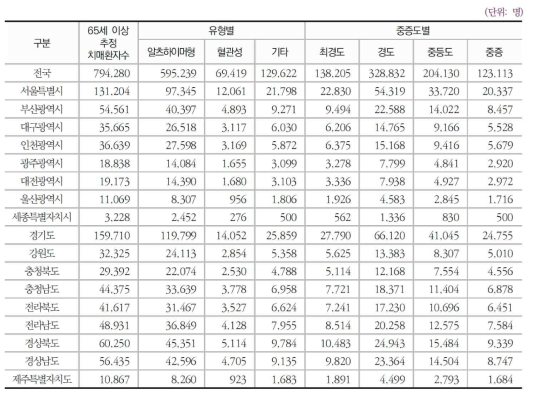 치매의 유형별 분포와 중증도별 분포 (보건복지부, 중앙치매센터 2017년)