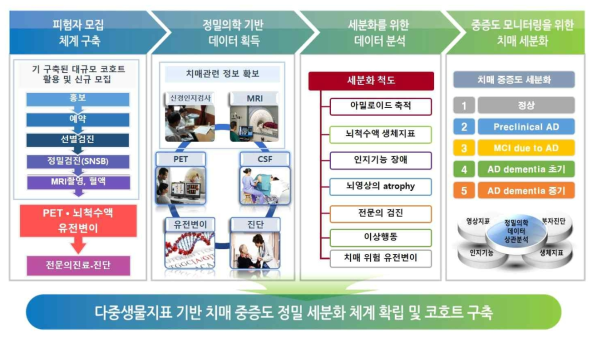 연구개요 및 치매 환자 코호트 시스템 구축