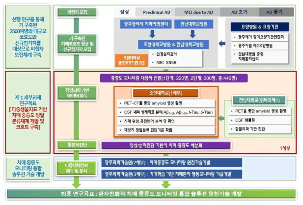 피험자 모집 및 연구추진 체계