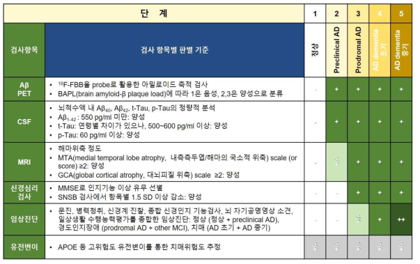 치매 중증도 세분화 체계 확립