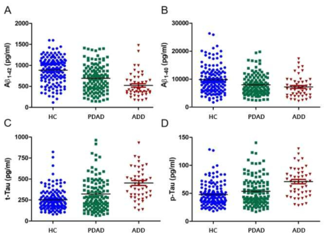 Levels of CSF biomarkers (Aβ1-42, t-Tau, p-Tau181, and Aβ1-40) in the subject groups indicated