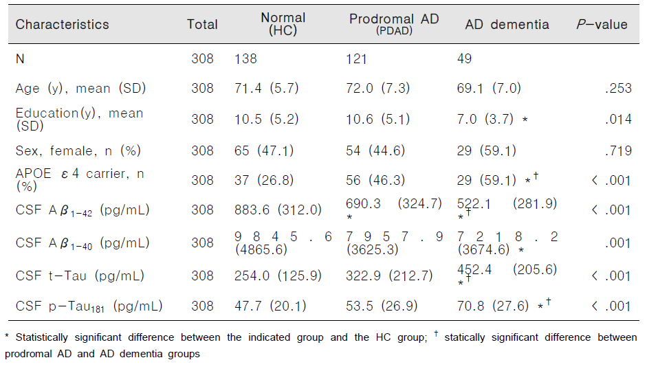 Demographics and baseline clinical characteristics of the subjects