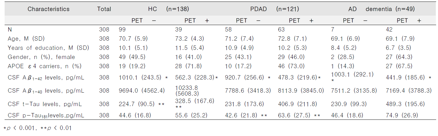 Demographics and baseline clinical characteristics of the subjects (Florbetaben PET + or - )