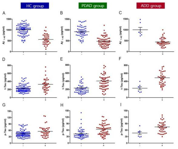 CSF biomarkers (Aβ1-42, t-Tau, p-Tau181, and Aβ1-40) between Florbetaben PET + and - of subject groups