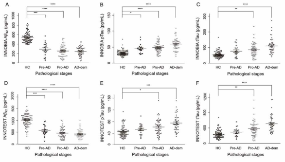 Concentrations of CSF ATN biomarkers, as determined by INNOTEST ELISA and INNOBIA AlzBio3 xMAP in the AD cascade. Concentrations of A1-42 (A), p-Tau181 (B), and t-Tau (C) determined by INNOBIA AlzBio3 xMAP in HC, Pre-AD, Pro-AD, and AD-dem groups. Concentrations of A1-42 (D), p-Tau181 (E), and t-Tau (F) determined by INNOTEST ELISA in HC, Pre-AD, Pro-AD, and AD-dem groups. The scatter plot shows levels of CSF biomarkers in diagnostic groups. Error bars represent the mean and 95% CI. p-values were obtained by ANOVA with post-hoc Games-Howell tests. *p < 0.05, **p <10–4, ***p <10–6, ****p <10–9