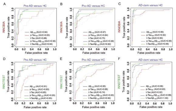 ROC curves and AUC for two analytical methods to determine CSF biomarker sensitivity and specificity, indicators of diagnostic performance. ROC curves and AUC values for Pre-AD versus HC (A and D), Pro-AD versus HC (B and E), and AD-dem versus HC (C and F). Panels A–C show results for INNOBIA AlzBio3 xMAP, and panels D–F show results for INNOTEST ELISA