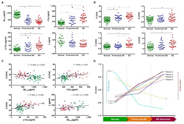 Association between plasma contact system activation and CSF biomarker concentration during AD progression