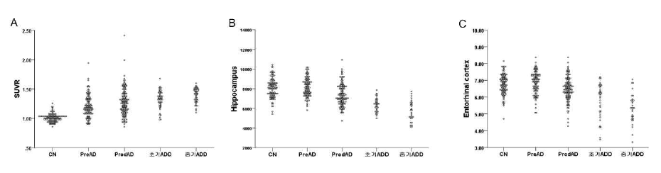 치매 중증도별 SUVr, hippocampal volume, entorhinal cortex thickness 비교분석