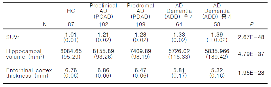 치매 중증도별 아밀로이드 축적, 해마부피, entorhinal cortex 두께 분석