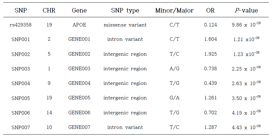 치매유발에 연관성을 보이는 유전변이들