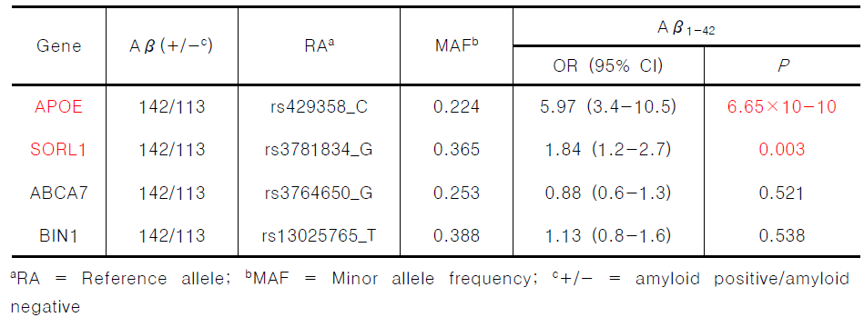 아밀로이드 침착에 대한 치매위험 유전자의 연관성 분석