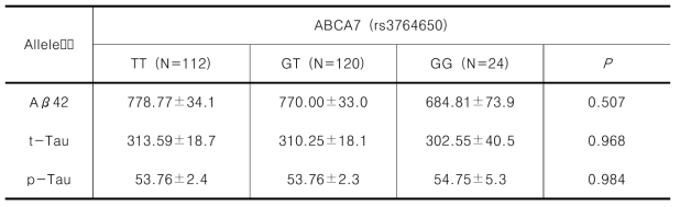 ABCA7의 치매위험 유전변이의 유전형에 따른 CSF내 바이오마커 정량분석