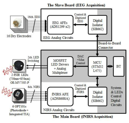 EEG/fNIRS 동시 획득 시스템의 설계 구성도