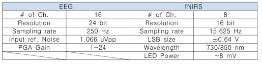 제작된 EEG/fNIRS 시스템 보드의 세부 성능표