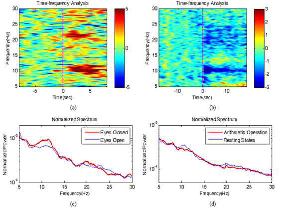 알파리듬 감지 실험에서의 시간-주파수 그래프 (a) 및 스펙트럼 (c)와 수학연산 실험에서의 시간-주파수 그래프 (b) 및 스펙트럼 (d)