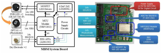 소형 무선 EEG/fNIRS 동시 획득 디바이스의 시스템 구조도 및 구현 보드 사진