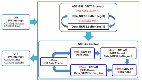 소형 무선 EEG/fNIRS 획득 디바이스의 동작을 위한 펌웨어의 설계 블록도