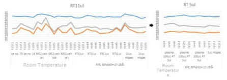 Total RNA 양에 따른 RT reaction 효율 확인