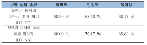 머신러닝 분류기 기반 분류 성능 표