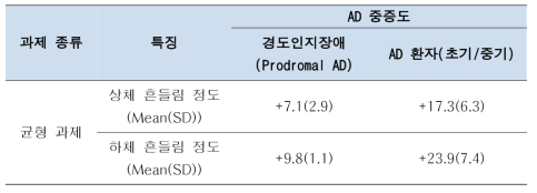 클래스 간 흔들림 정도 측정 결과