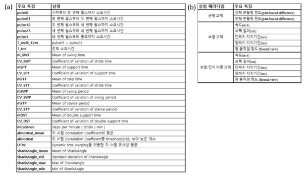 웨어러블 센서 보행 실험 주요 특징 (a), 영상 센서 보행 주요 특징 (b)