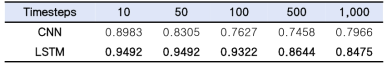 1D-CNN과 LSTM 모델의 정확도 비교