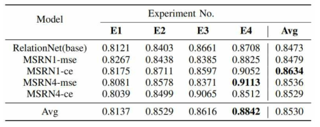 Relation Network 기반 모델들의 분류 정확도 실험 결과